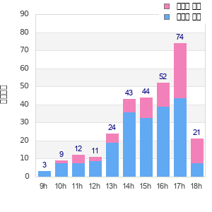 Performance distribution