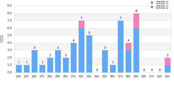 Performance distribution