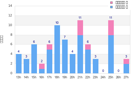 Performance distribution