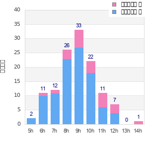 Performance distribution