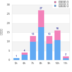 Performance distribution