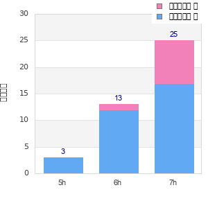 Performance distribution