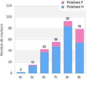 Performance distribution