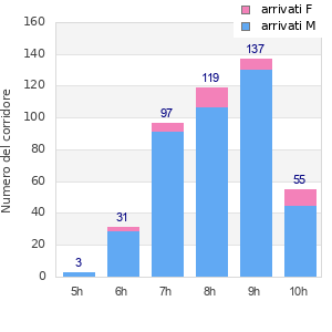 Performance distribution