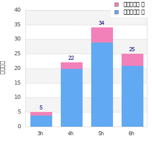 Performance distribution