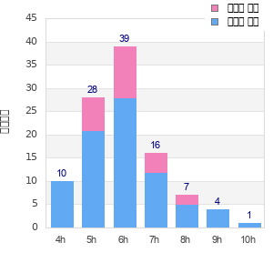 Performance distribution