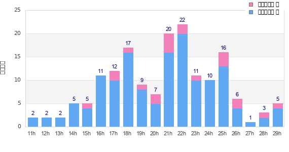 Performance distribution