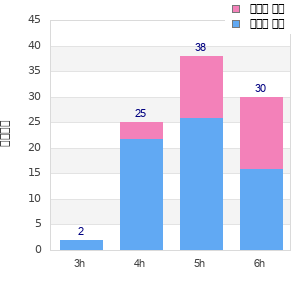 Performance distribution