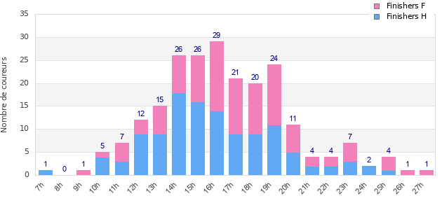 Performance distribution