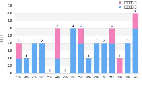 Performance distribution