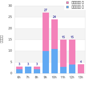 Performance distribution
