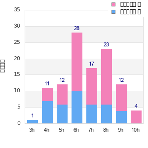 Performance distribution