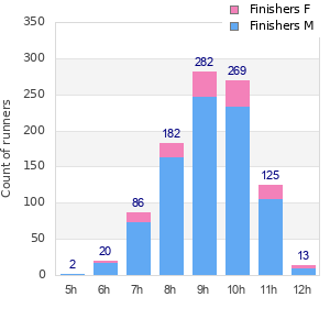 Performance distribution