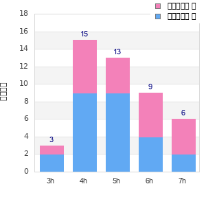 Performance distribution