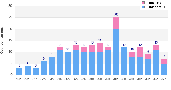 Performance distribution