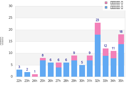 Performance distribution