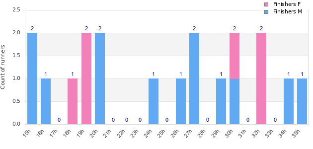 Performance distribution