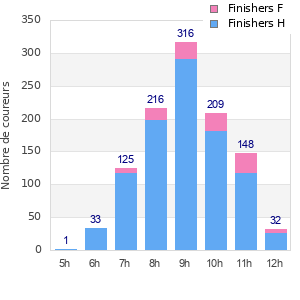 Performance distribution