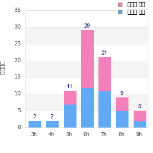 Performance distribution