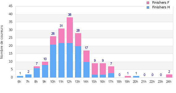 Performance distribution