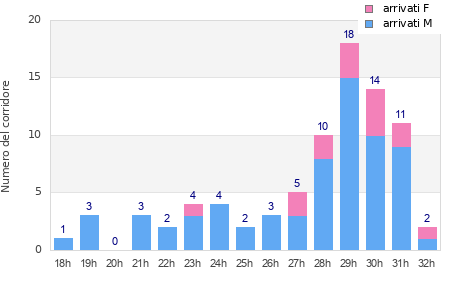Performance distribution