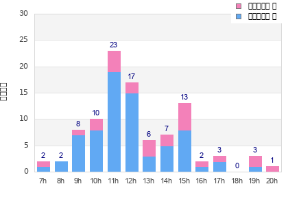 Performance distribution