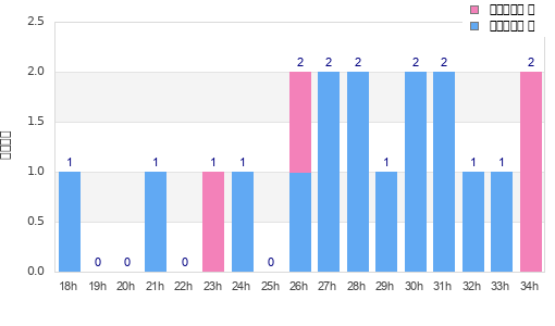 Performance distribution