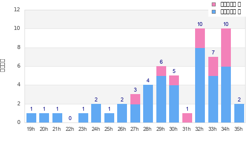 Performance distribution