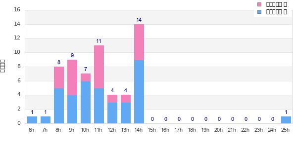 Performance distribution