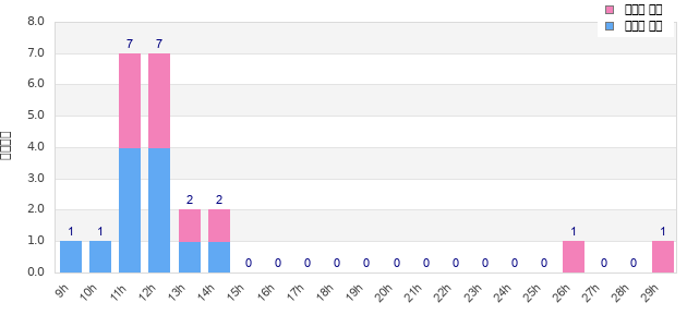 Performance distribution