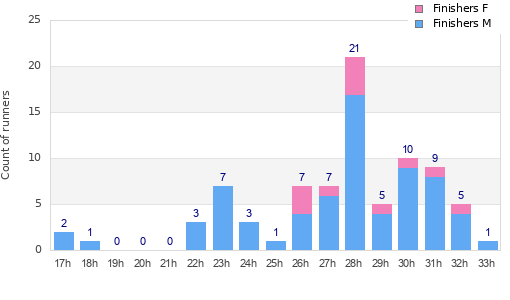 Performance distribution