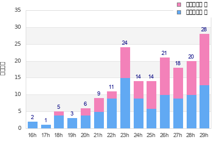 Performance distribution