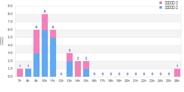 Performance distribution