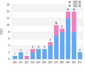 Performance distribution
