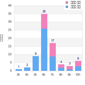 Performance distribution