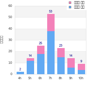 Performance distribution