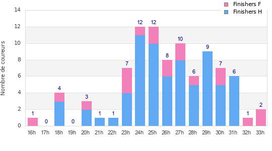 Performance distribution