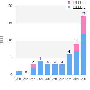 Performance distribution