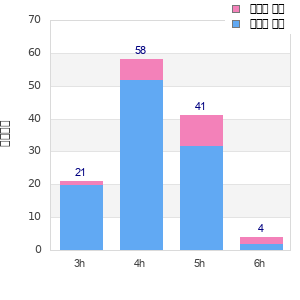 Performance distribution
