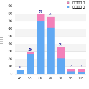 Performance distribution