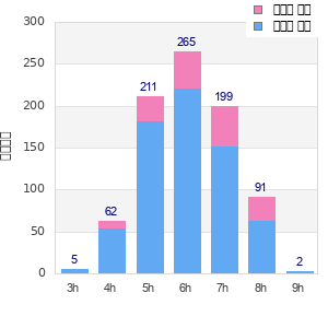 Performance distribution