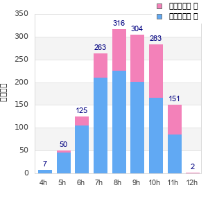 Performance distribution