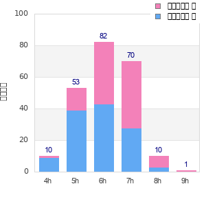 Performance distribution