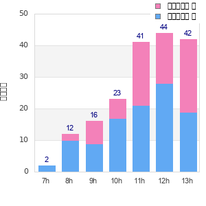 Performance distribution