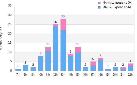 Performance distribution