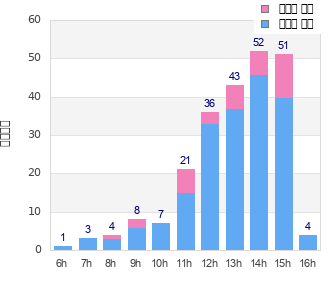 Performance distribution