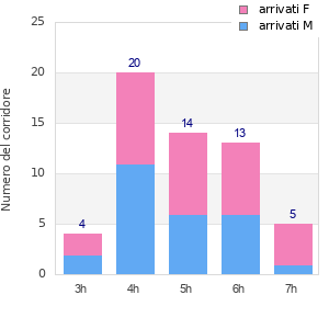 Performance distribution