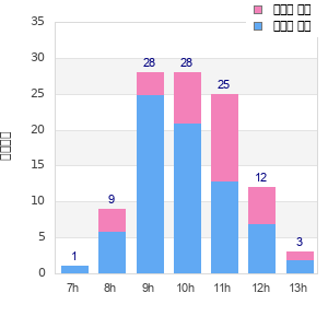 Performance distribution