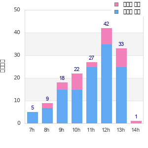 Performance distribution