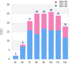 Performance distribution